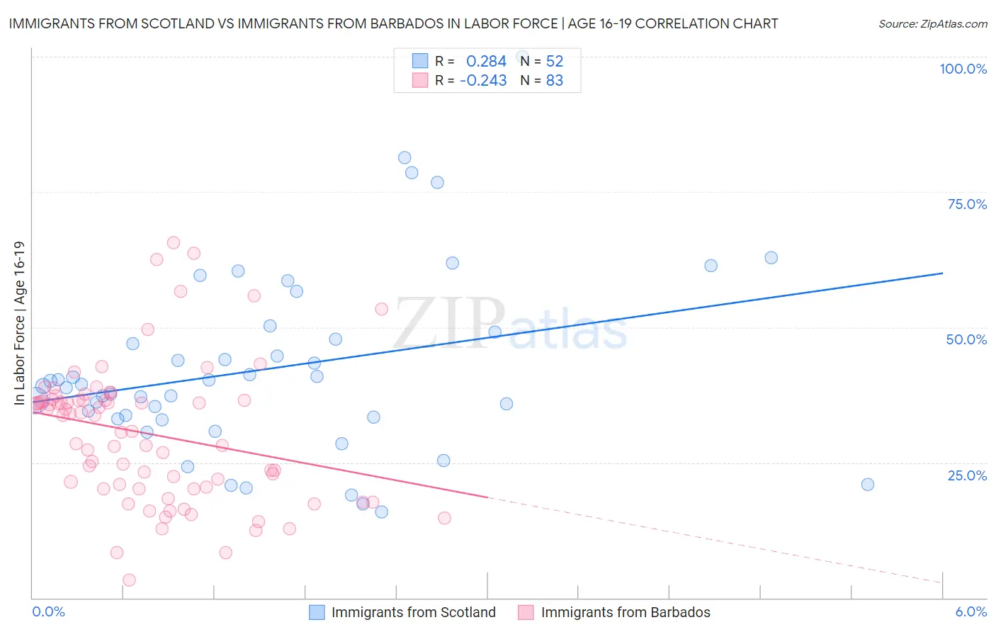 Immigrants from Scotland vs Immigrants from Barbados In Labor Force | Age 16-19