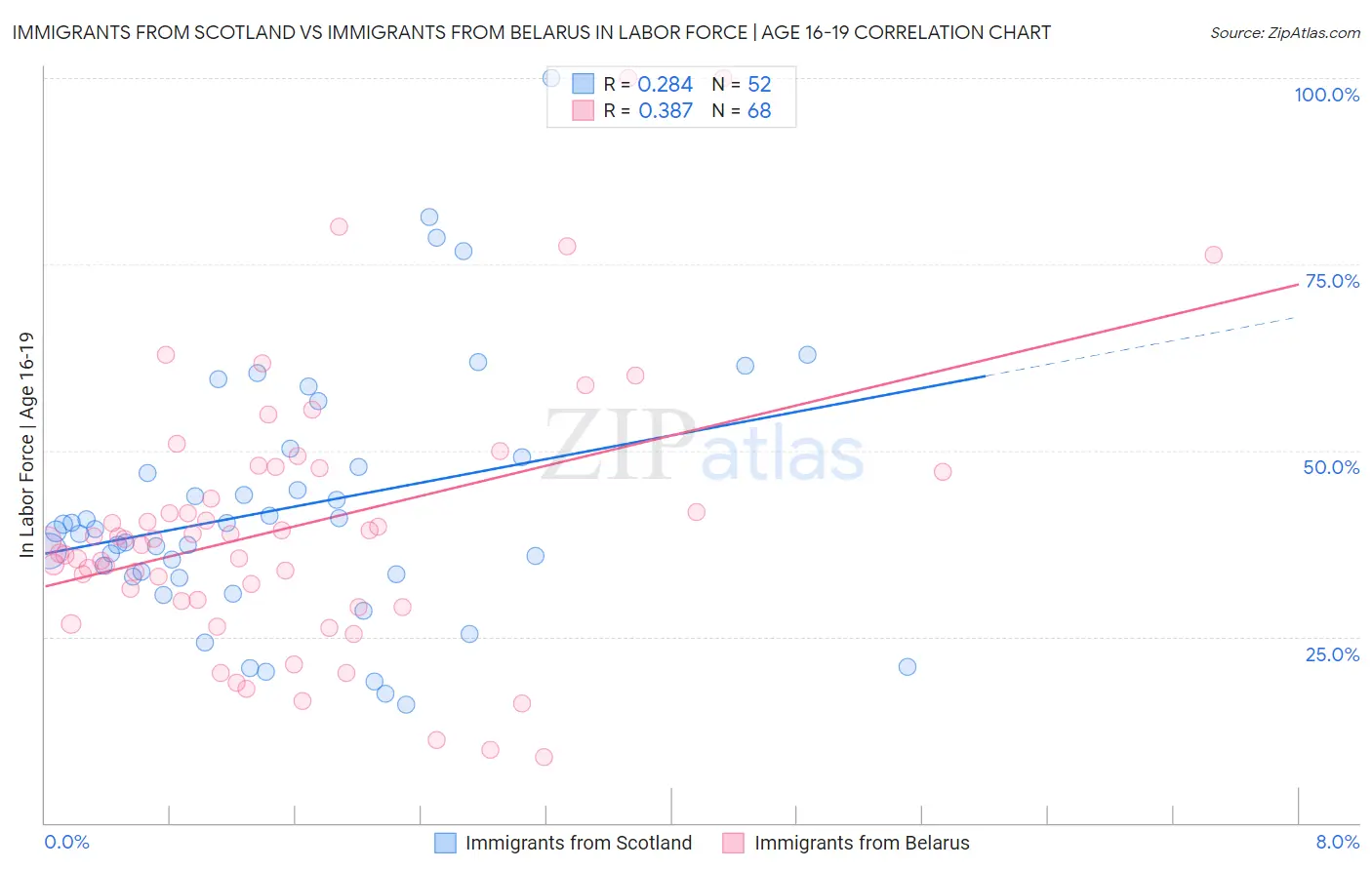 Immigrants from Scotland vs Immigrants from Belarus In Labor Force | Age 16-19