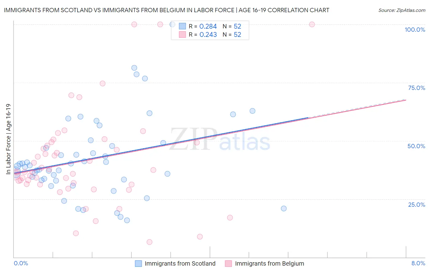 Immigrants from Scotland vs Immigrants from Belgium In Labor Force | Age 16-19