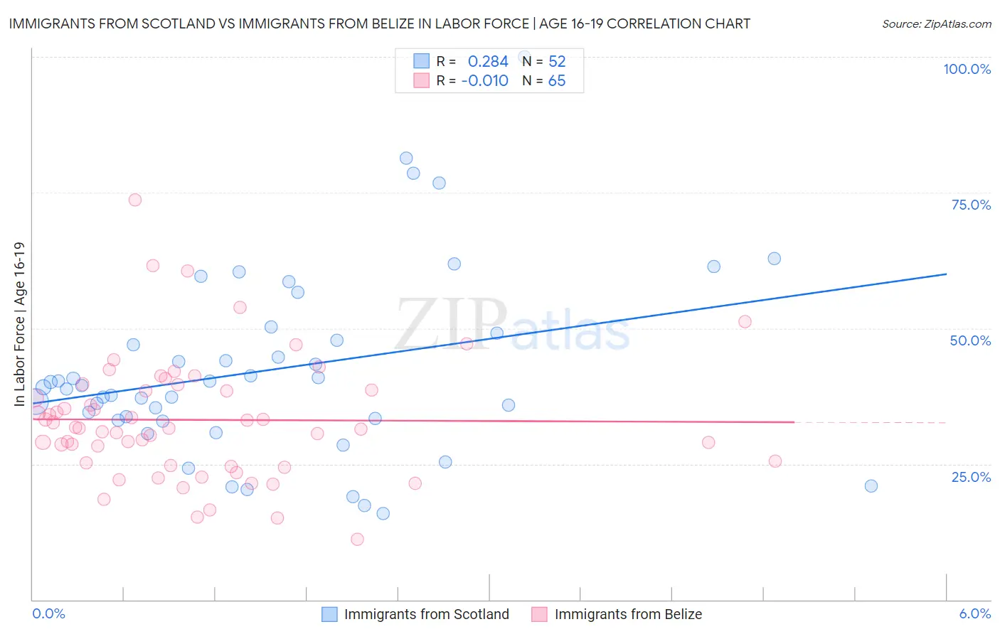 Immigrants from Scotland vs Immigrants from Belize In Labor Force | Age 16-19