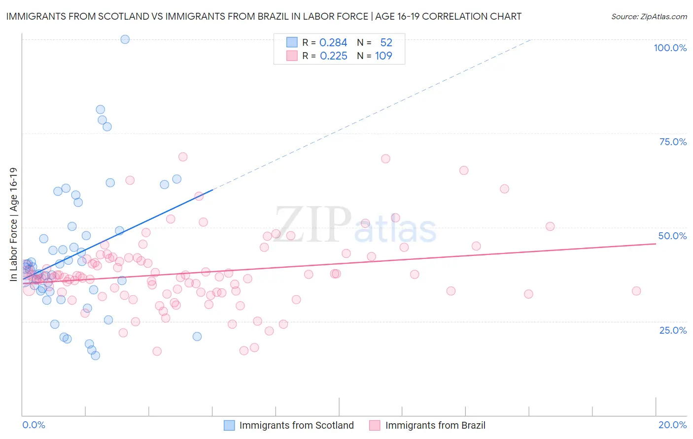 Immigrants from Scotland vs Immigrants from Brazil In Labor Force | Age 16-19