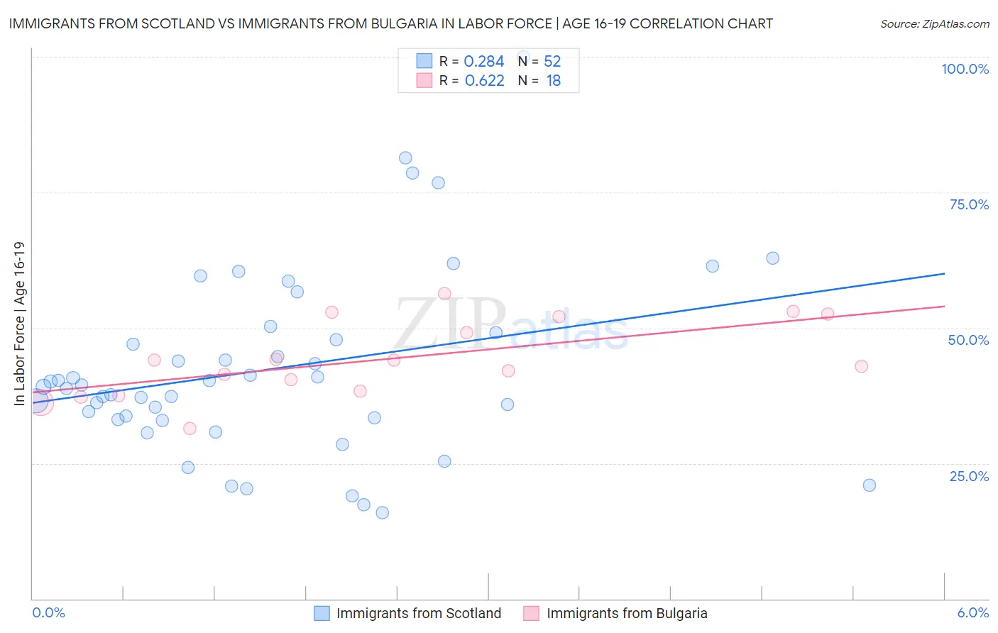 Immigrants from Scotland vs Immigrants from Bulgaria In Labor Force | Age 16-19