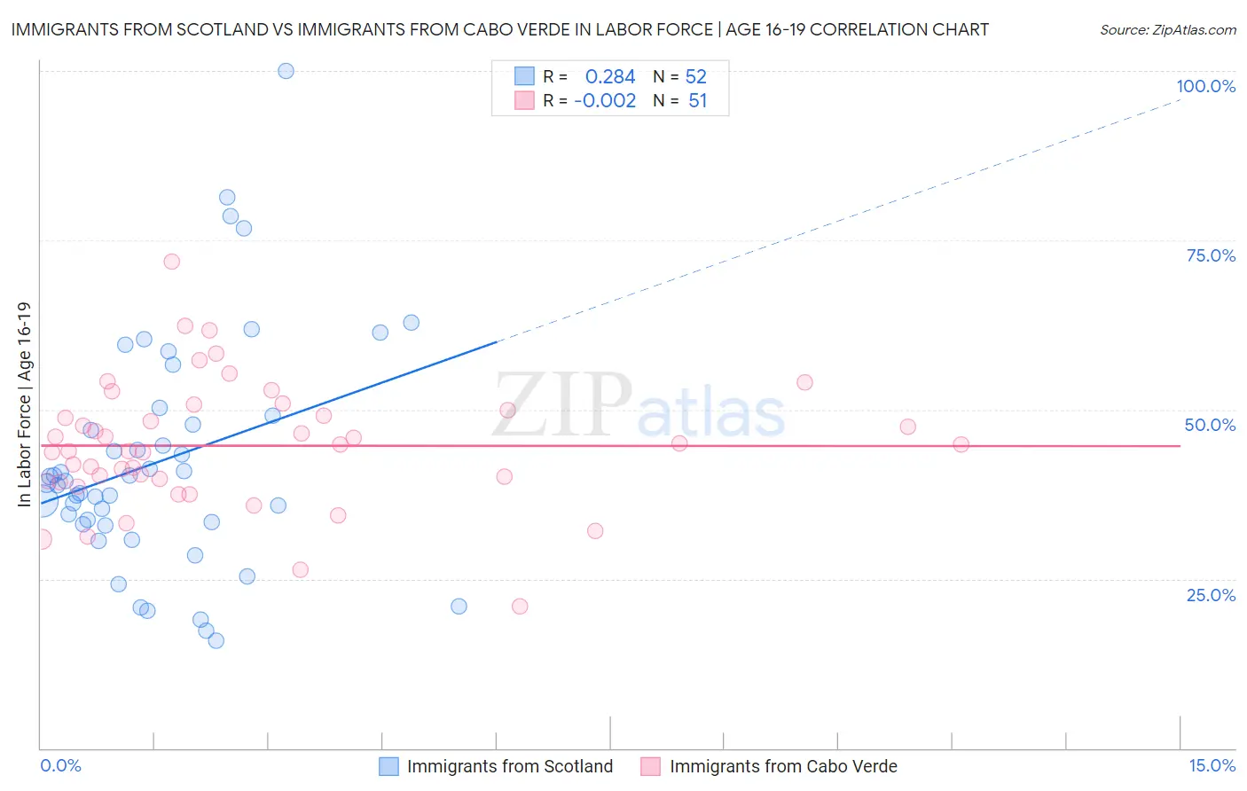 Immigrants from Scotland vs Immigrants from Cabo Verde In Labor Force | Age 16-19