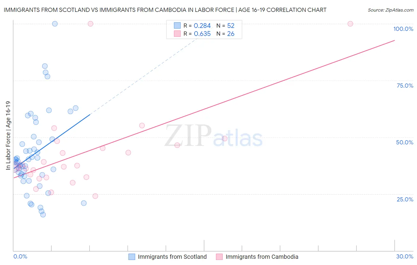 Immigrants from Scotland vs Immigrants from Cambodia In Labor Force | Age 16-19