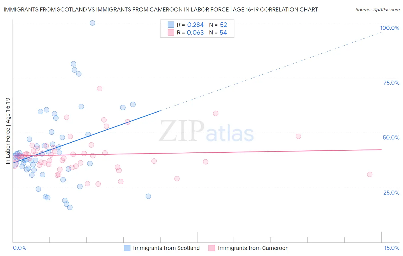 Immigrants from Scotland vs Immigrants from Cameroon In Labor Force | Age 16-19