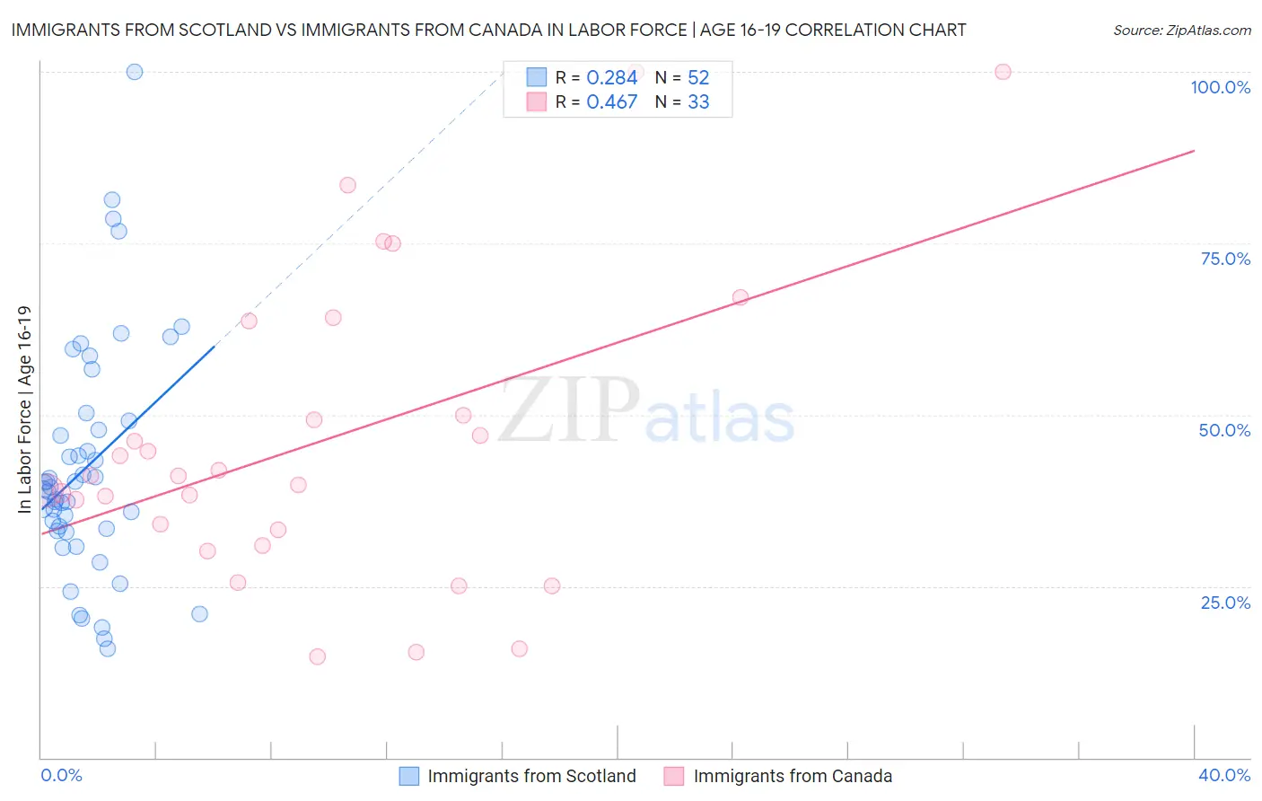 Immigrants from Scotland vs Immigrants from Canada In Labor Force | Age 16-19