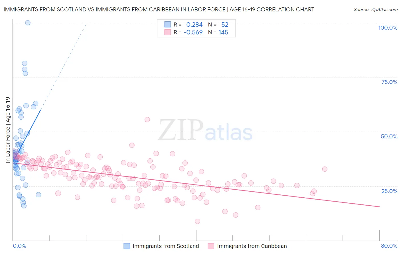 Immigrants from Scotland vs Immigrants from Caribbean In Labor Force | Age 16-19