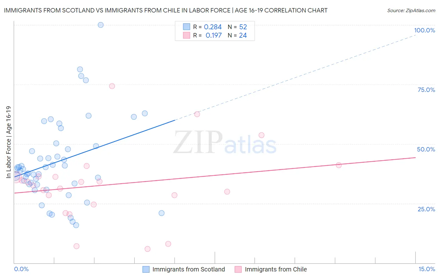 Immigrants from Scotland vs Immigrants from Chile In Labor Force | Age 16-19