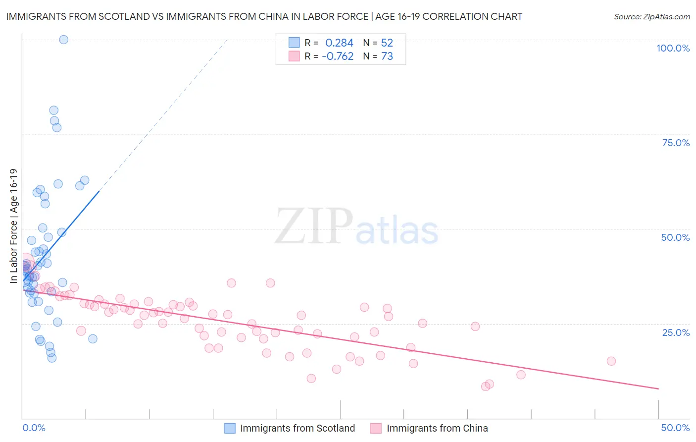 Immigrants from Scotland vs Immigrants from China In Labor Force | Age 16-19