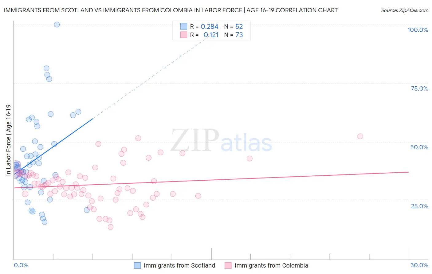 Immigrants from Scotland vs Immigrants from Colombia In Labor Force | Age 16-19