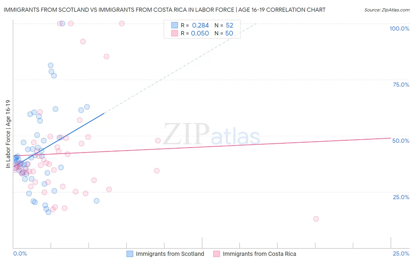 Immigrants from Scotland vs Immigrants from Costa Rica In Labor Force | Age 16-19