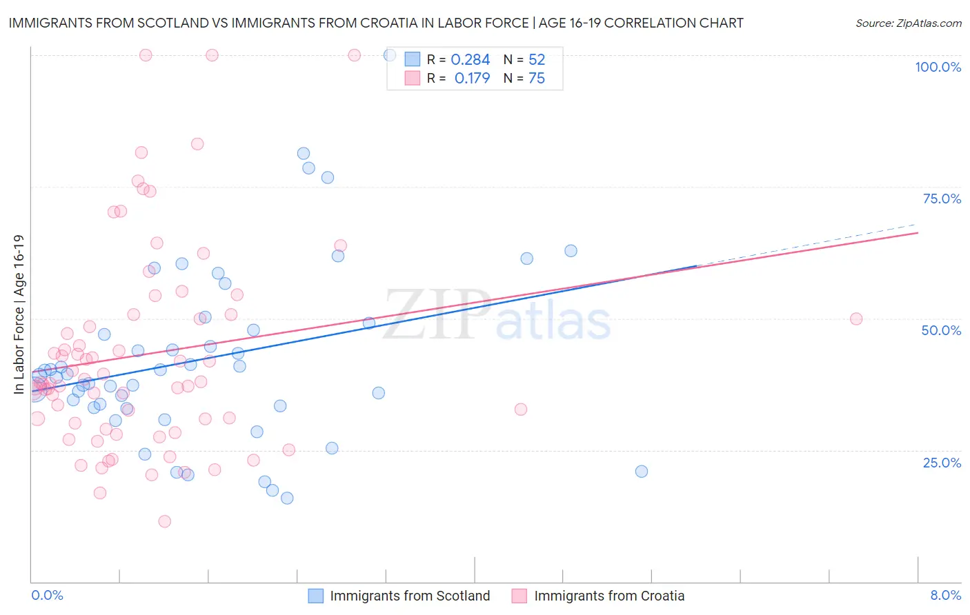 Immigrants from Scotland vs Immigrants from Croatia In Labor Force | Age 16-19