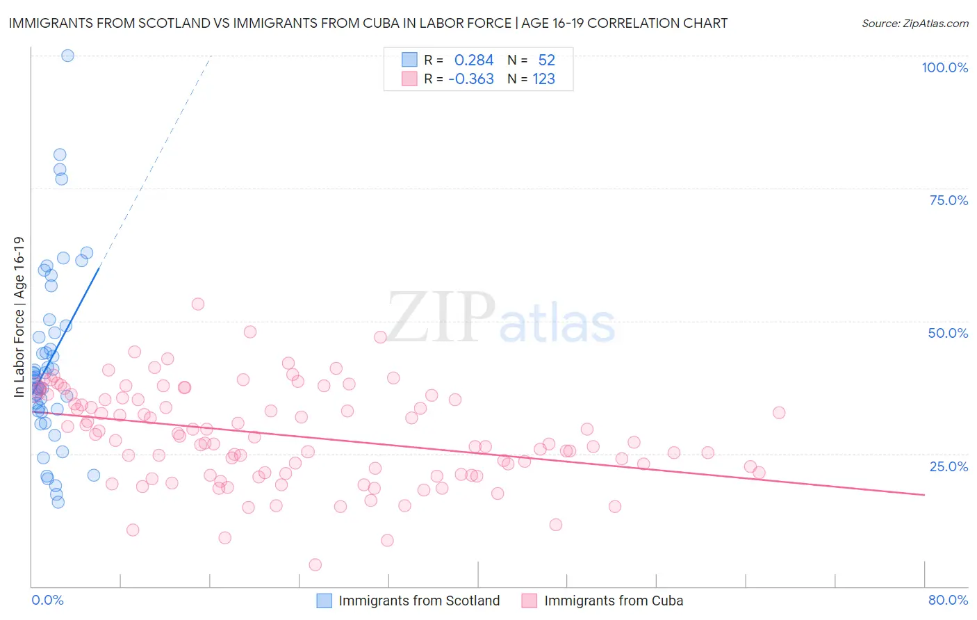 Immigrants from Scotland vs Immigrants from Cuba In Labor Force | Age 16-19