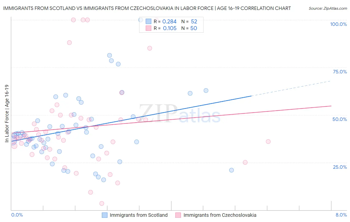 Immigrants from Scotland vs Immigrants from Czechoslovakia In Labor Force | Age 16-19