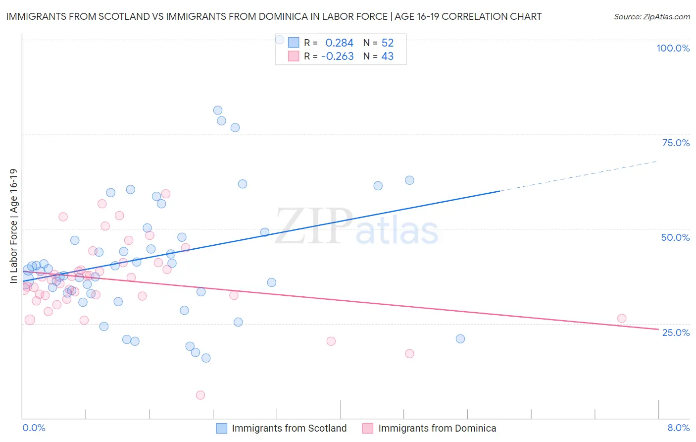 Immigrants from Scotland vs Immigrants from Dominica In Labor Force | Age 16-19