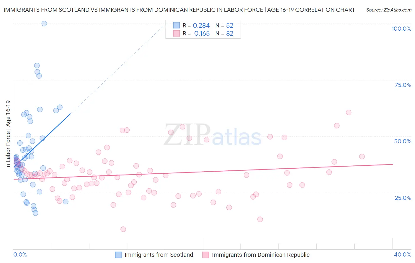 Immigrants from Scotland vs Immigrants from Dominican Republic In Labor Force | Age 16-19