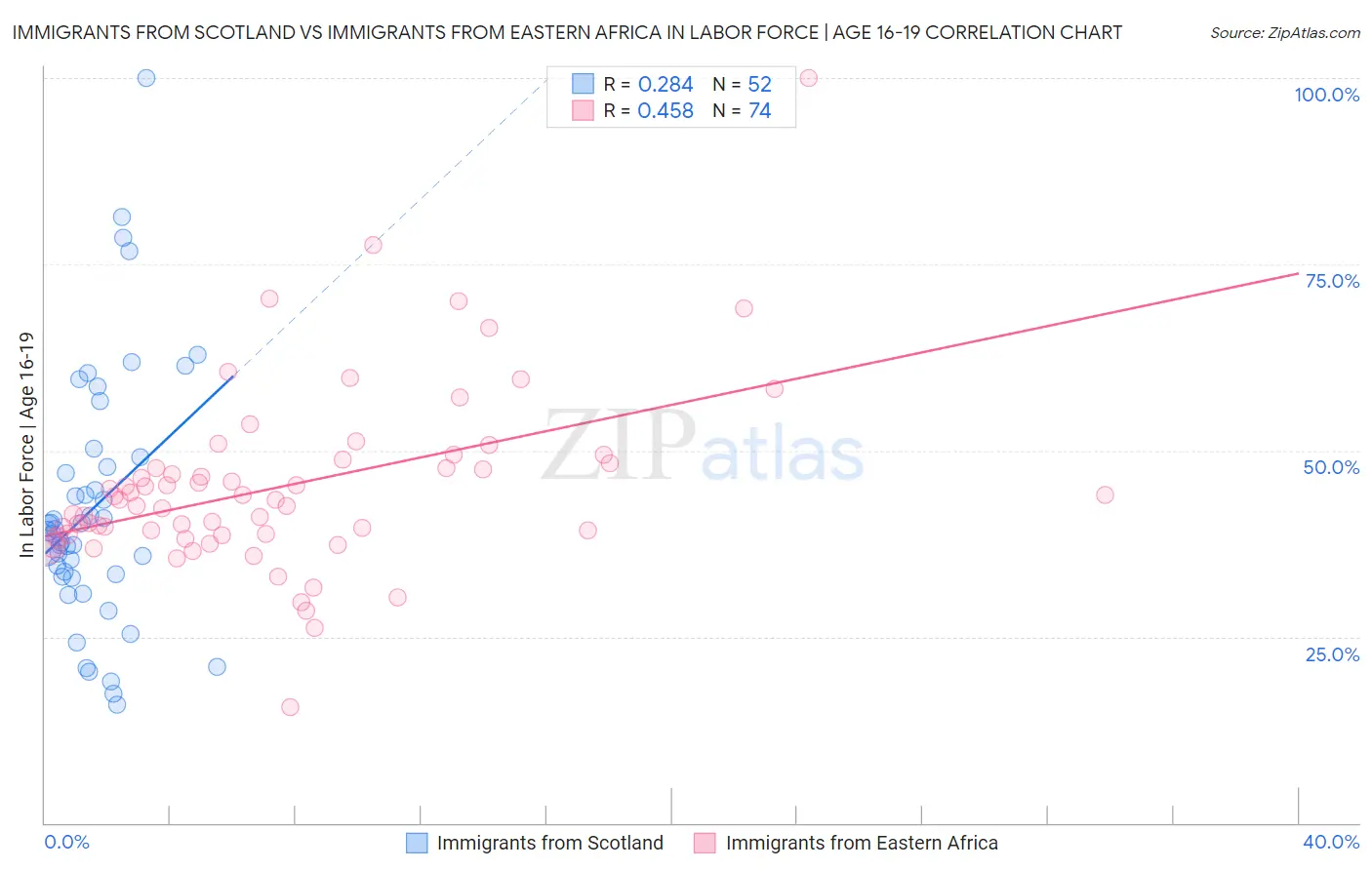 Immigrants from Scotland vs Immigrants from Eastern Africa In Labor Force | Age 16-19