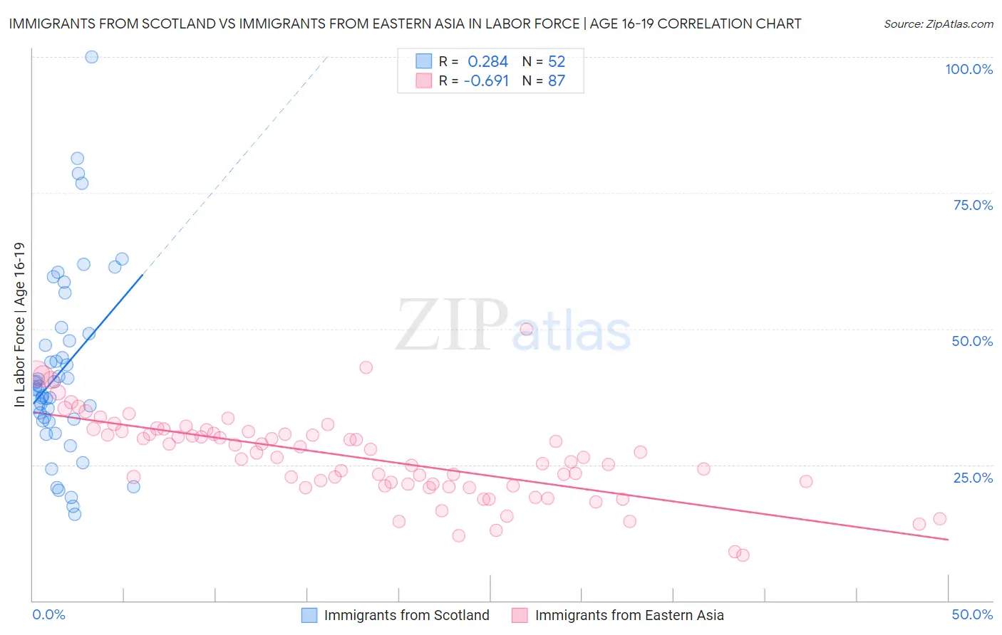 Immigrants from Scotland vs Immigrants from Eastern Asia In Labor Force | Age 16-19