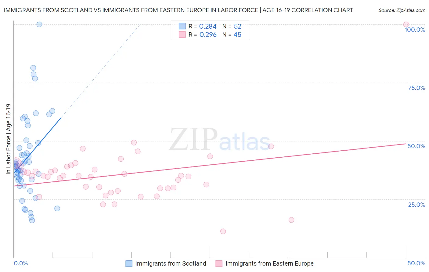 Immigrants from Scotland vs Immigrants from Eastern Europe In Labor Force | Age 16-19