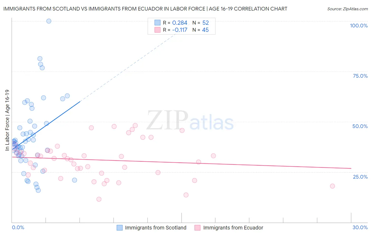 Immigrants from Scotland vs Immigrants from Ecuador In Labor Force | Age 16-19