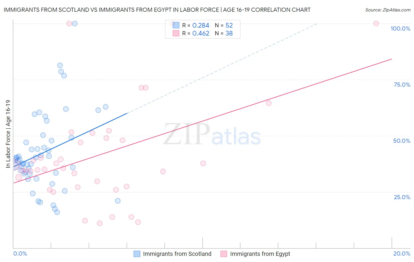 Immigrants from Scotland vs Immigrants from Egypt In Labor Force | Age 16-19