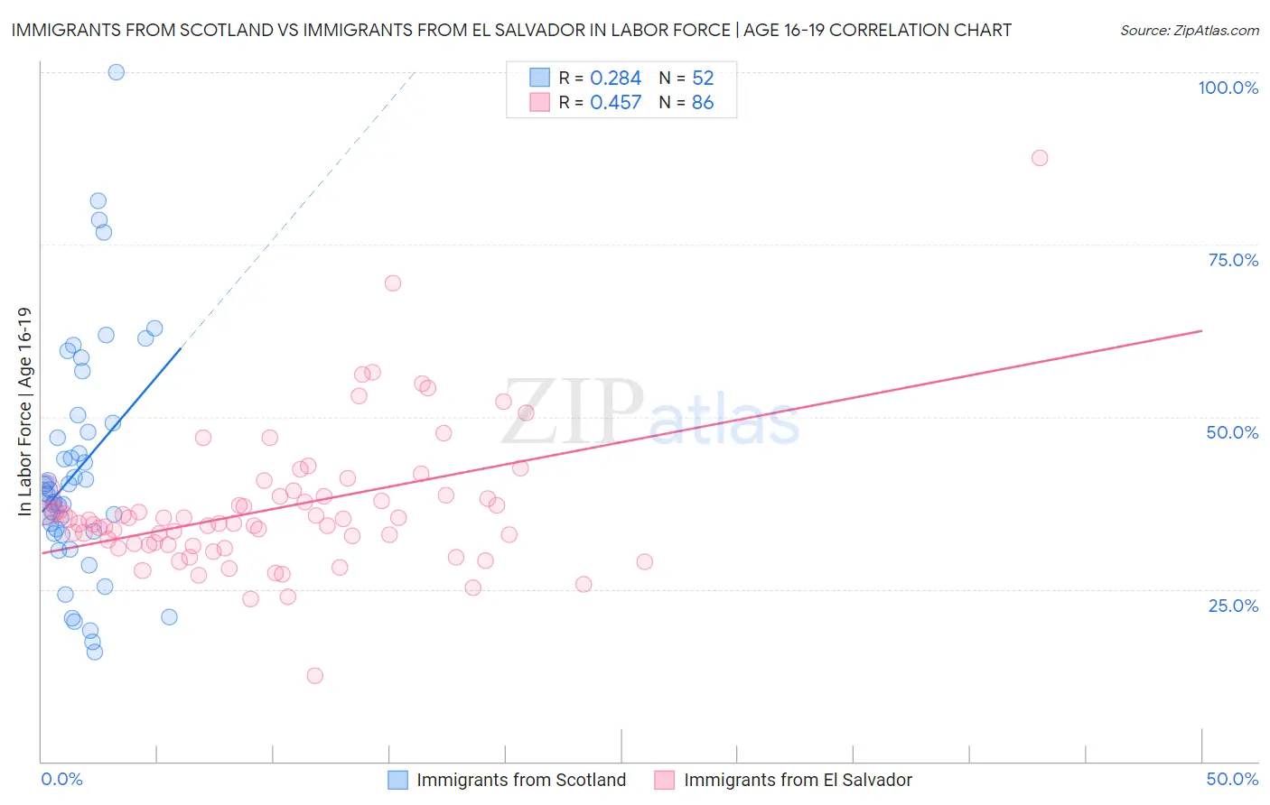 Immigrants from Scotland vs Immigrants from El Salvador In Labor Force | Age 16-19