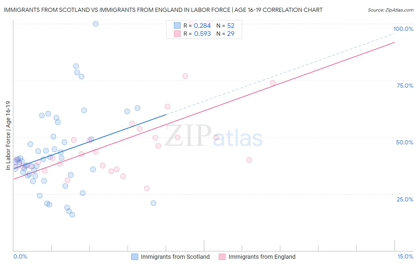 Immigrants from Scotland vs Immigrants from England In Labor Force | Age 16-19