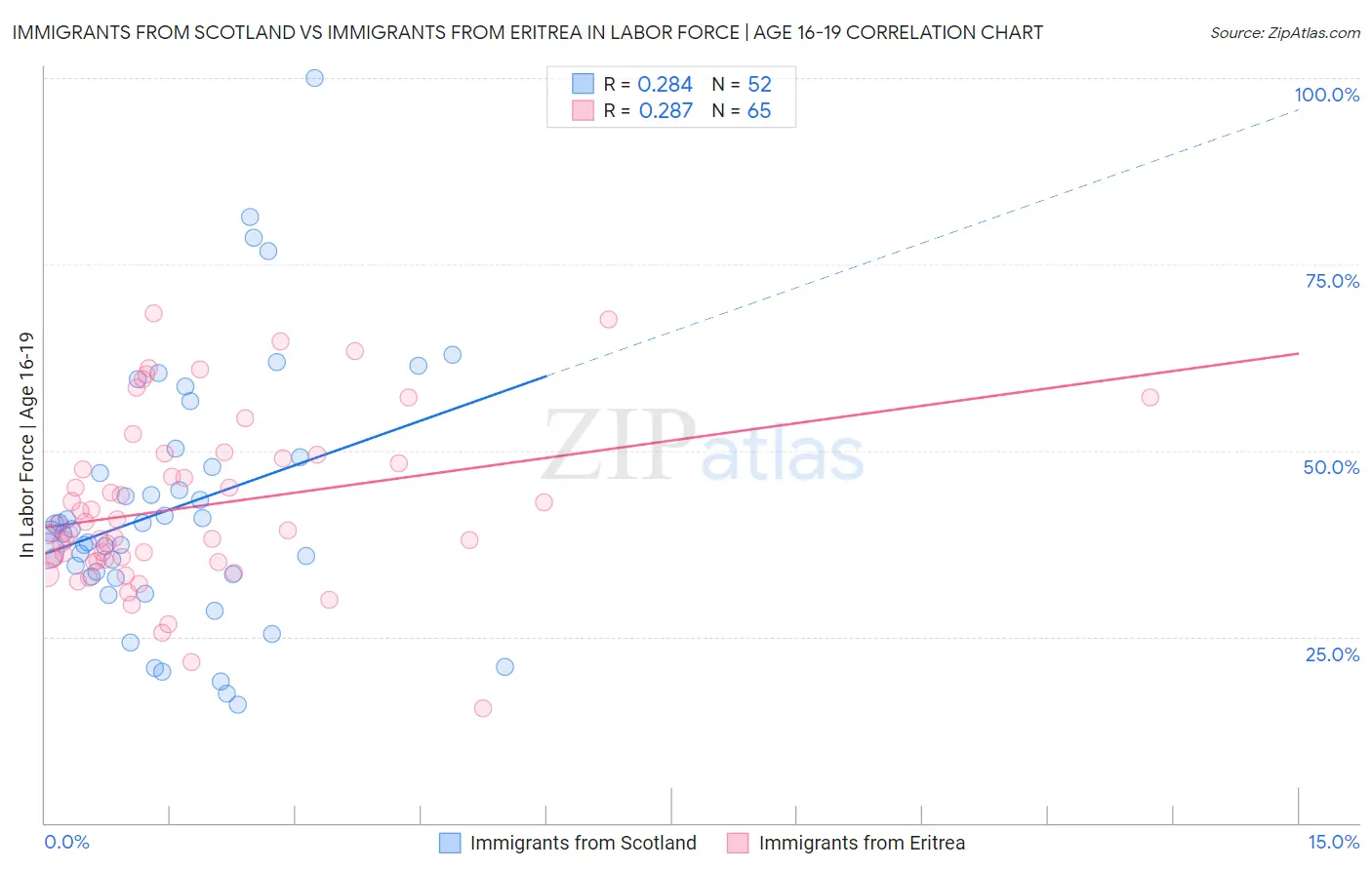 Immigrants from Scotland vs Immigrants from Eritrea In Labor Force | Age 16-19