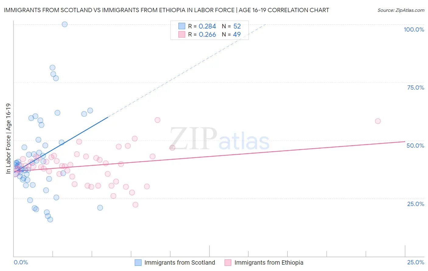 Immigrants from Scotland vs Immigrants from Ethiopia In Labor Force | Age 16-19