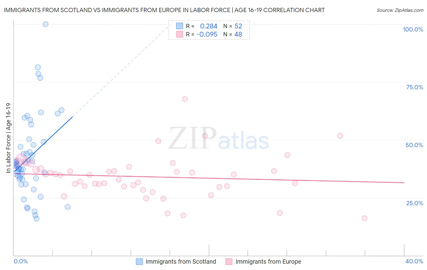 Immigrants from Scotland vs Immigrants from Europe In Labor Force | Age 16-19