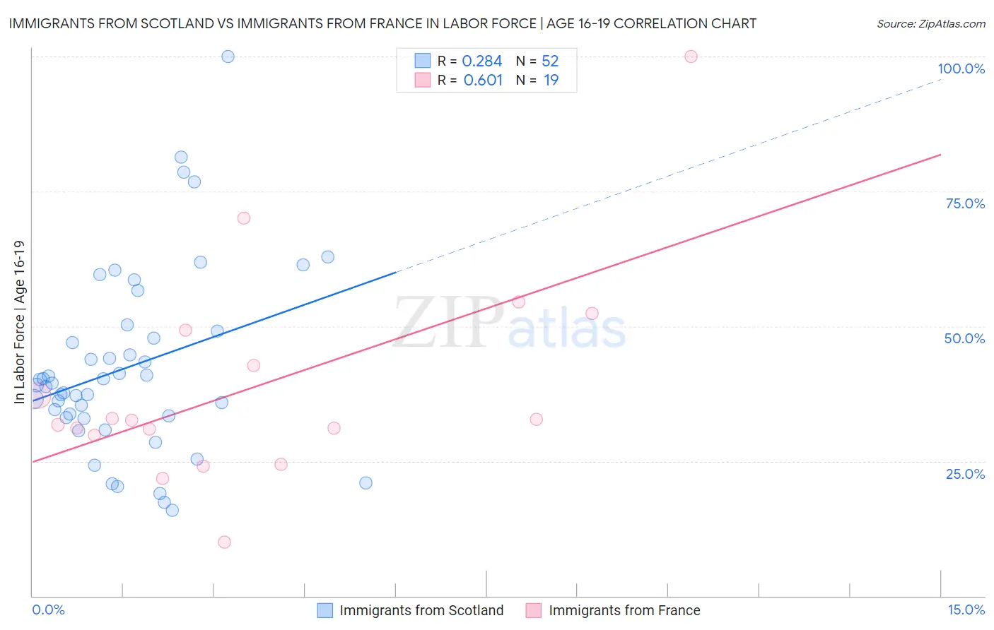 Immigrants from Scotland vs Immigrants from France In Labor Force | Age 16-19