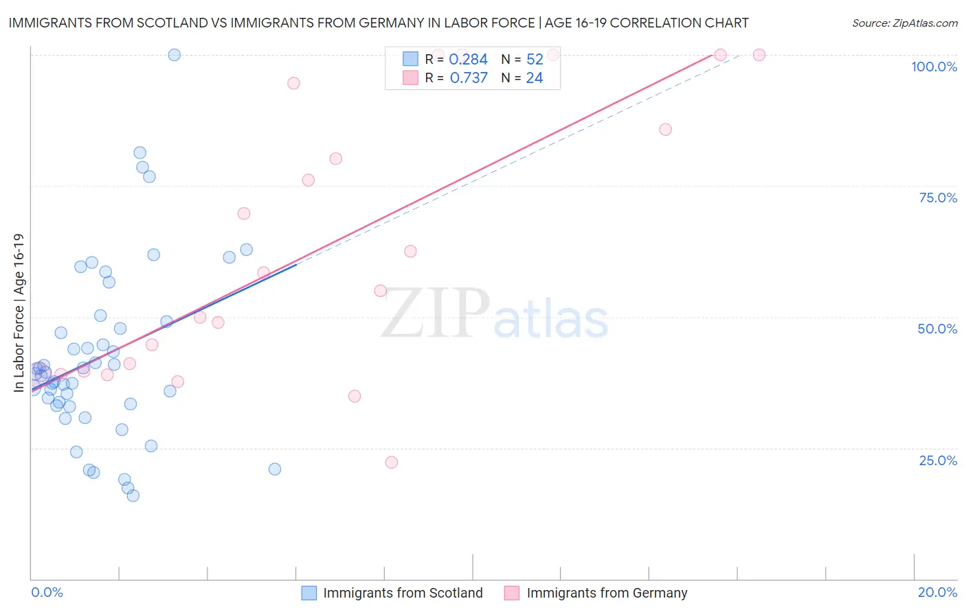 Immigrants from Scotland vs Immigrants from Germany In Labor Force | Age 16-19