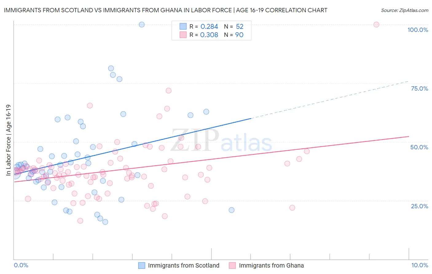 Immigrants from Scotland vs Immigrants from Ghana In Labor Force | Age 16-19