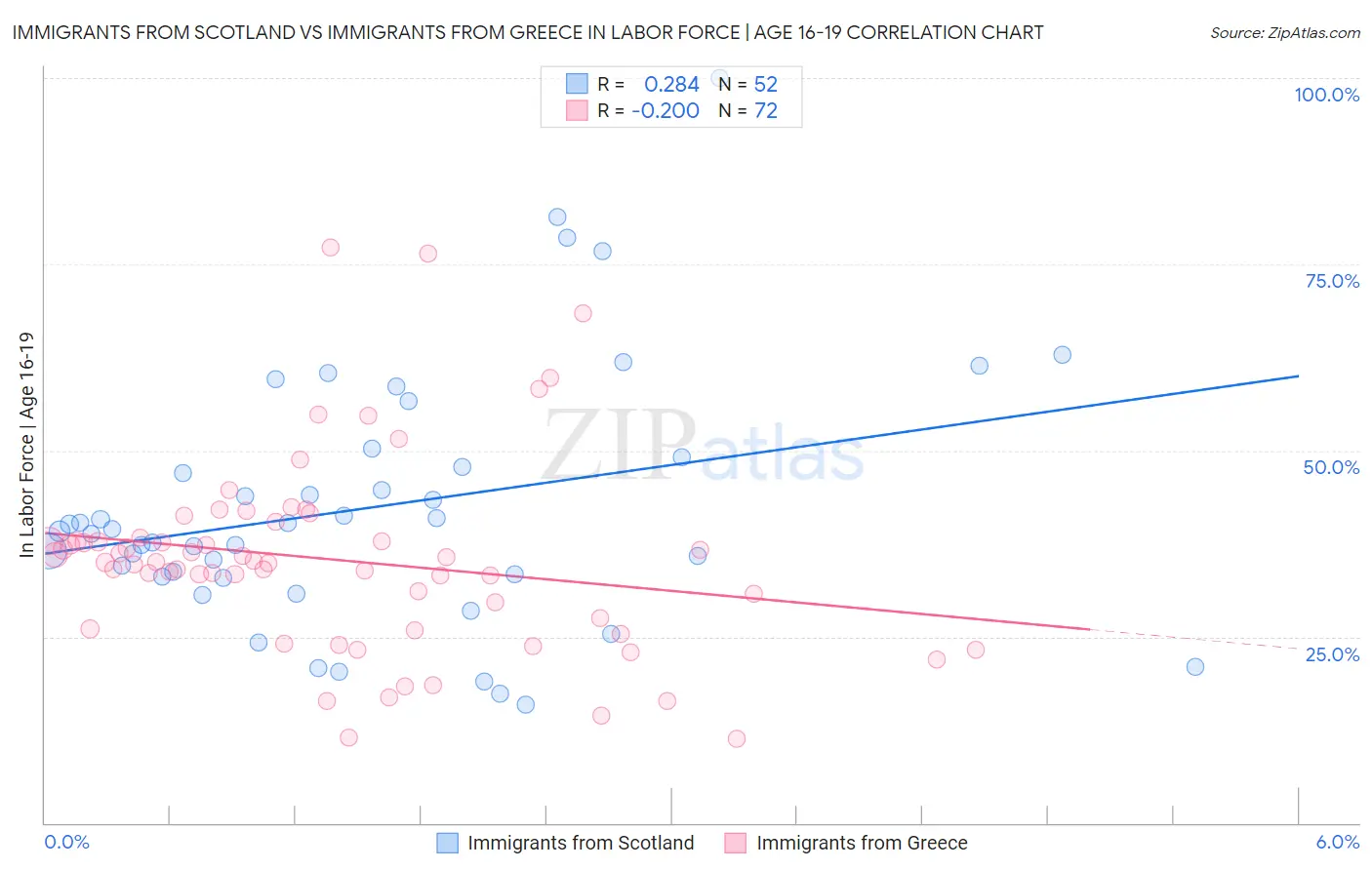 Immigrants from Scotland vs Immigrants from Greece In Labor Force | Age 16-19