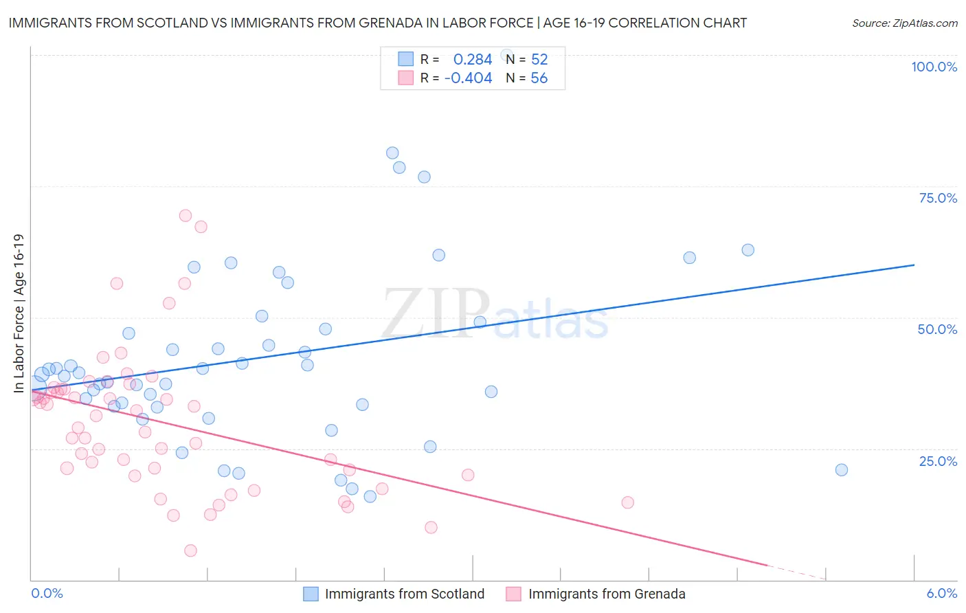 Immigrants from Scotland vs Immigrants from Grenada In Labor Force | Age 16-19