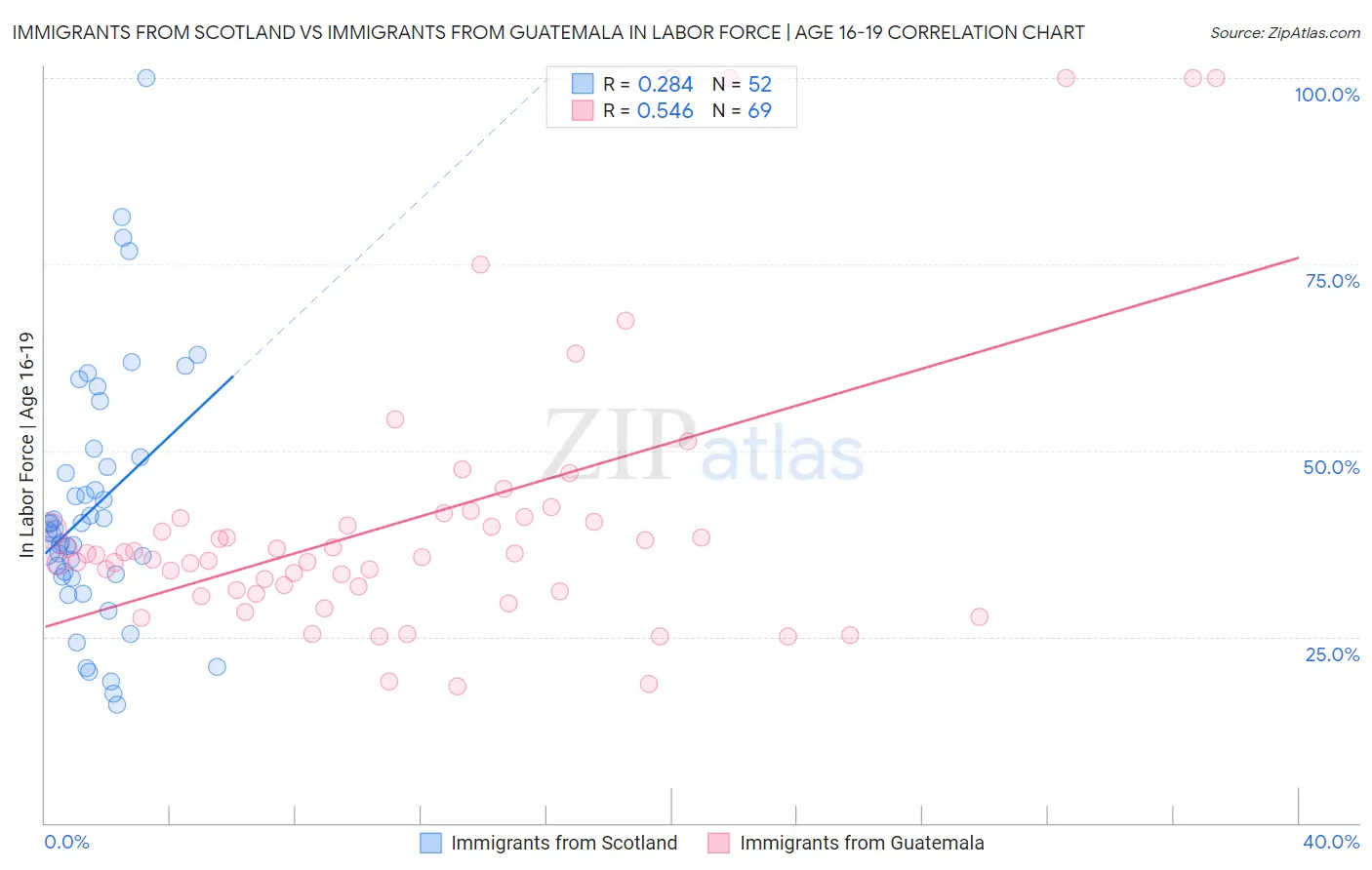 Immigrants from Scotland vs Immigrants from Guatemala In Labor Force | Age 16-19