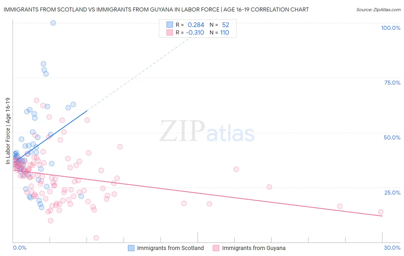 Immigrants from Scotland vs Immigrants from Guyana In Labor Force | Age 16-19