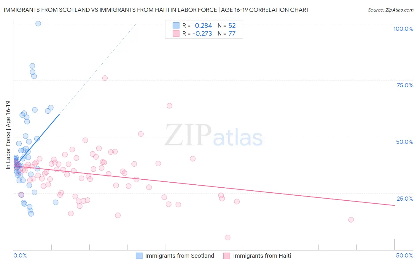 Immigrants from Scotland vs Immigrants from Haiti In Labor Force | Age 16-19