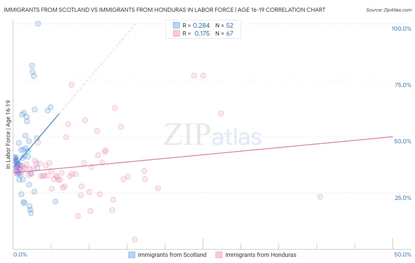 Immigrants from Scotland vs Immigrants from Honduras In Labor Force | Age 16-19