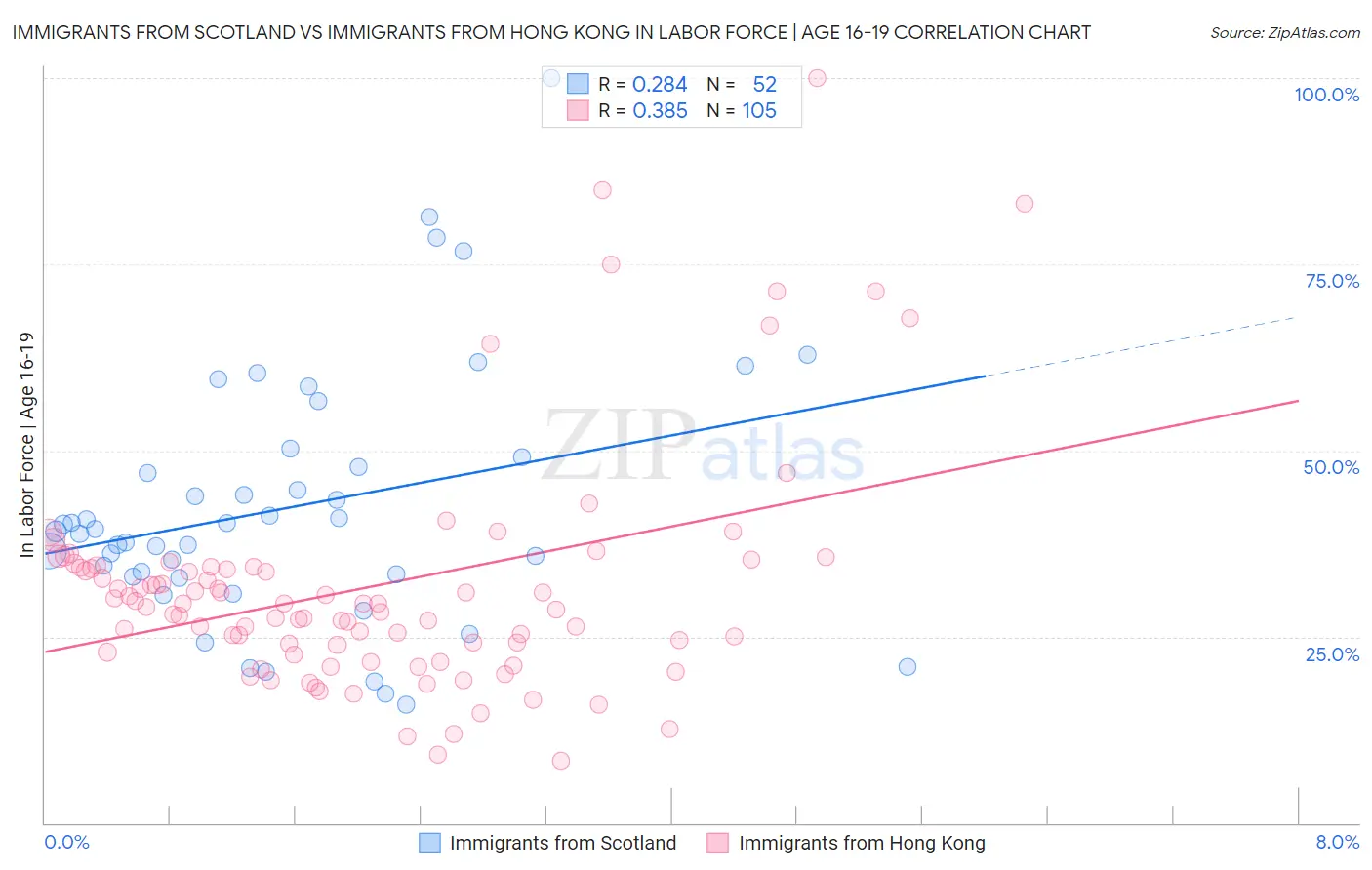 Immigrants from Scotland vs Immigrants from Hong Kong In Labor Force | Age 16-19