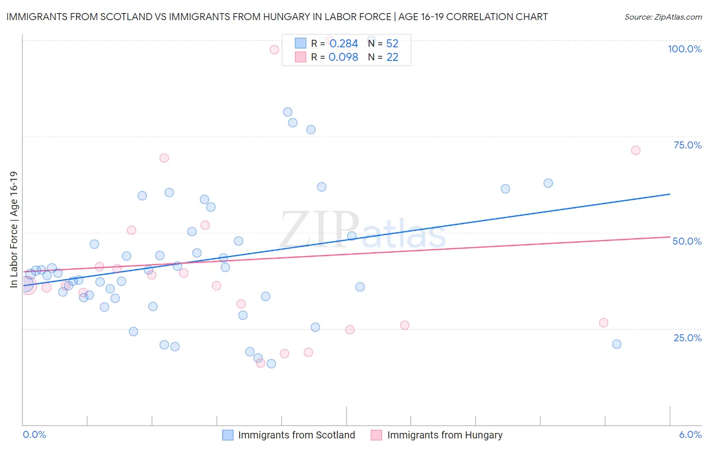 Immigrants from Scotland vs Immigrants from Hungary In Labor Force | Age 16-19