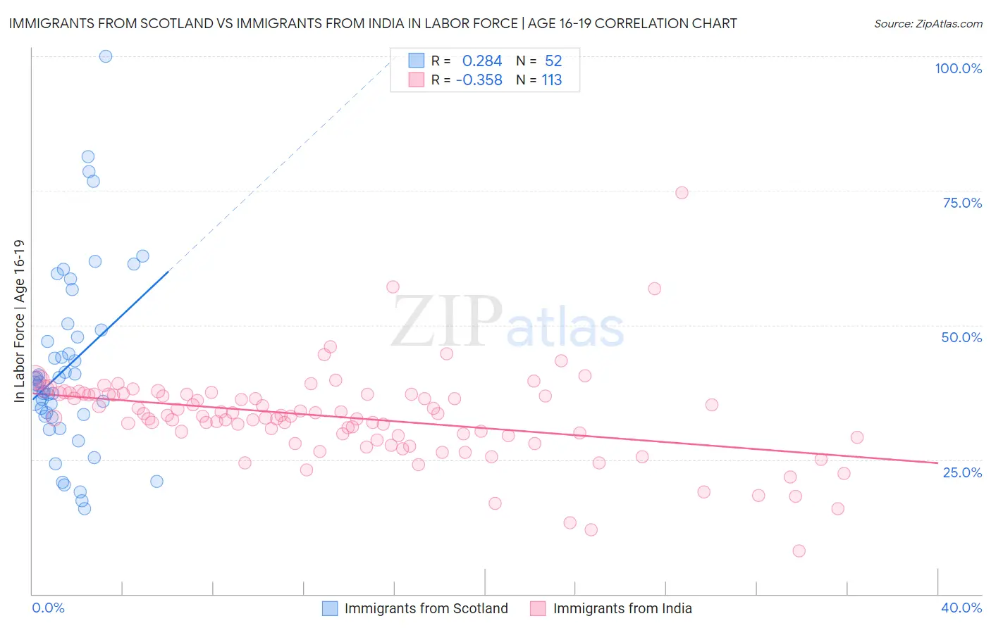 Immigrants from Scotland vs Immigrants from India In Labor Force | Age 16-19