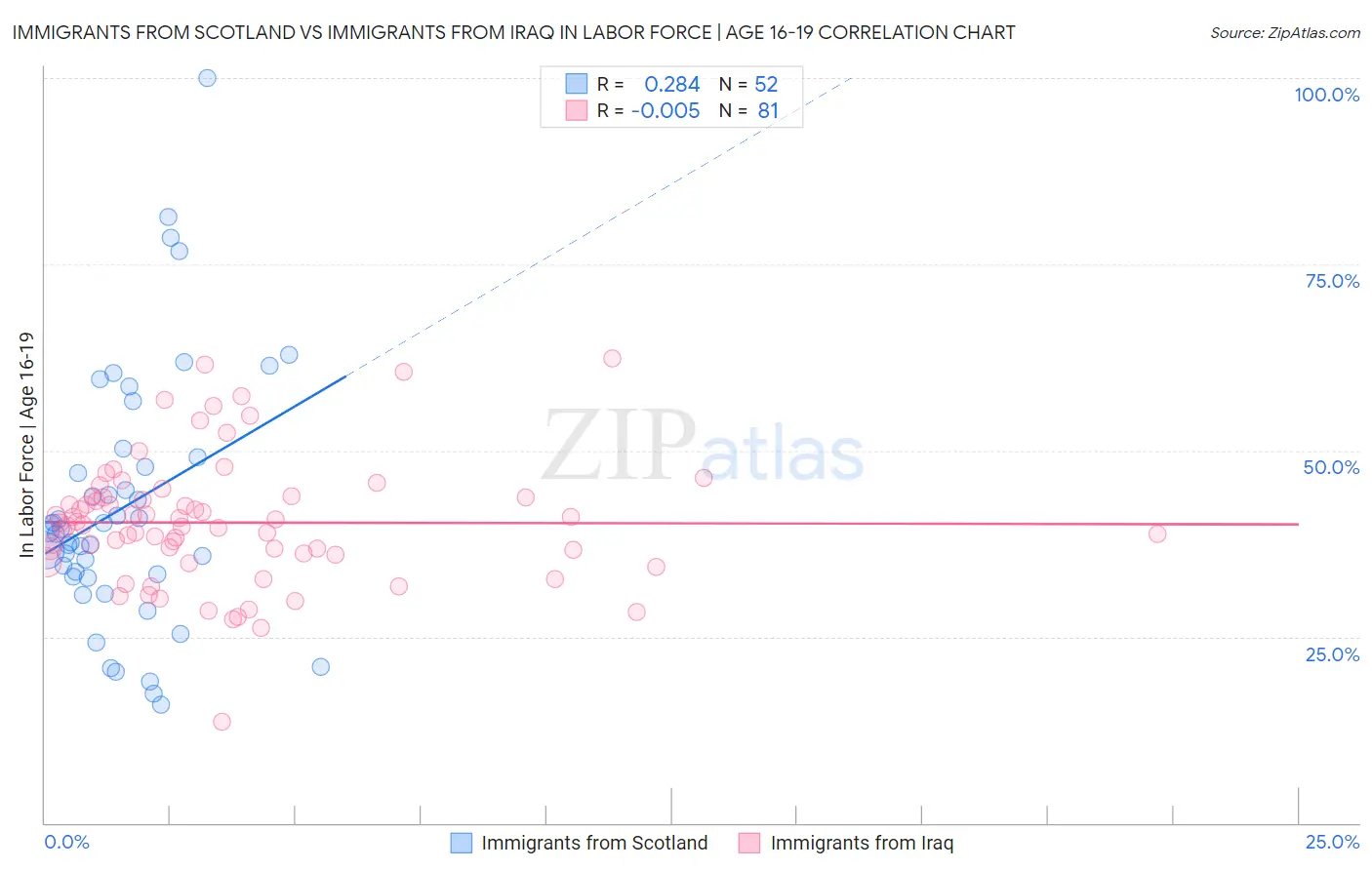 Immigrants from Scotland vs Immigrants from Iraq In Labor Force | Age 16-19