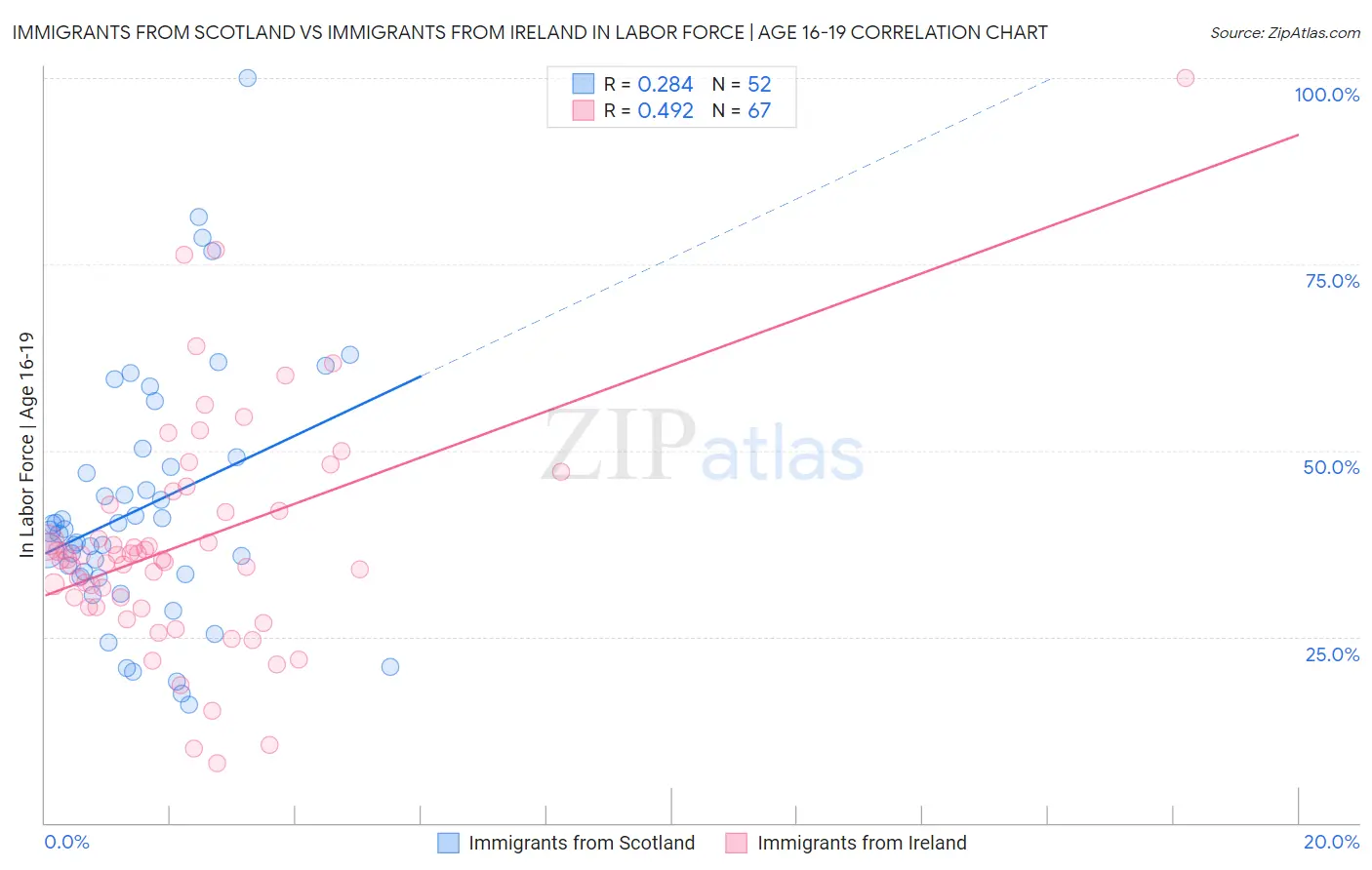 Immigrants from Scotland vs Immigrants from Ireland In Labor Force | Age 16-19