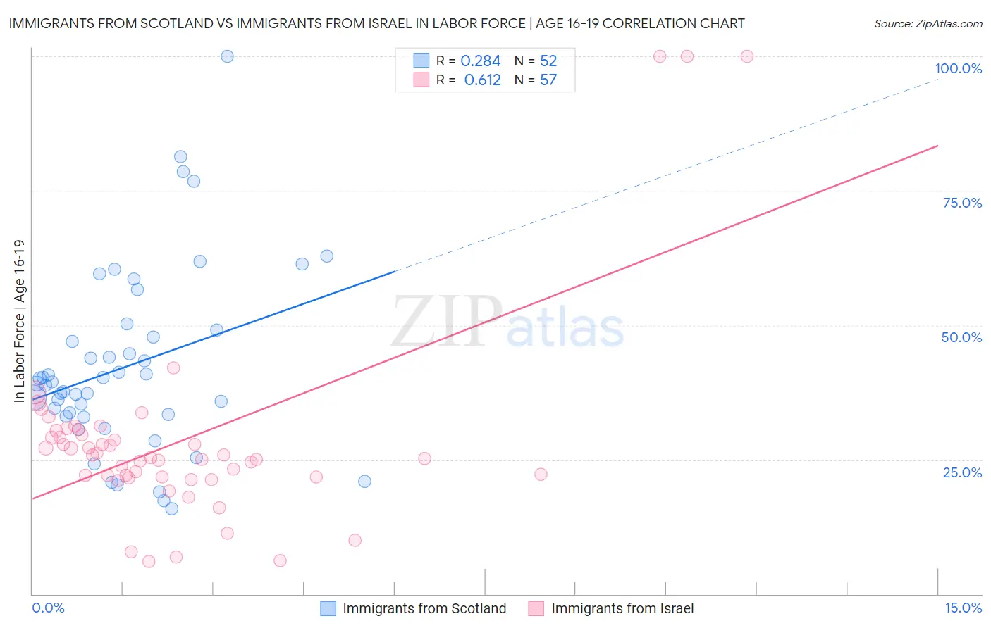 Immigrants from Scotland vs Immigrants from Israel In Labor Force | Age 16-19