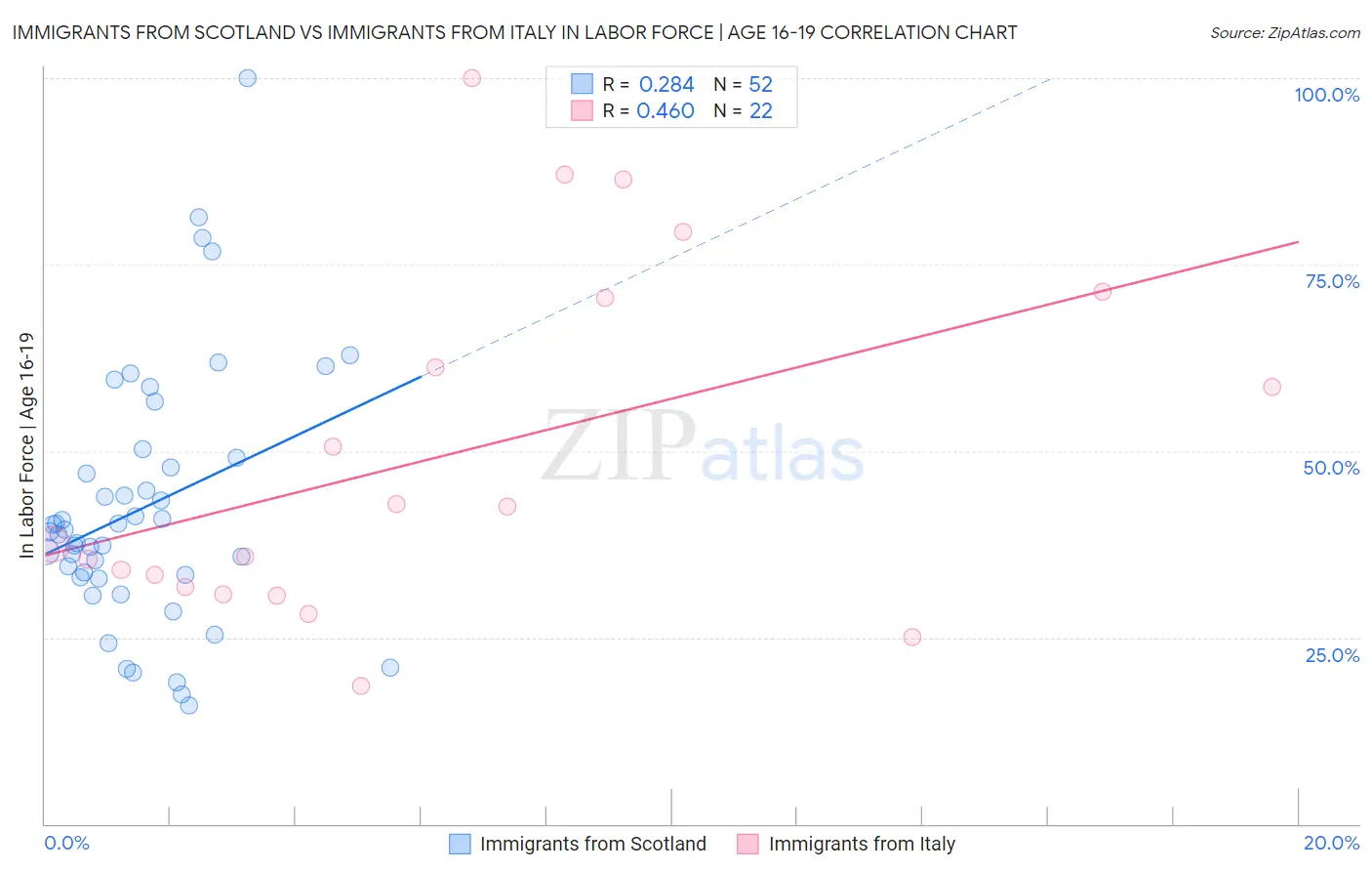 Immigrants from Scotland vs Immigrants from Italy In Labor Force | Age 16-19