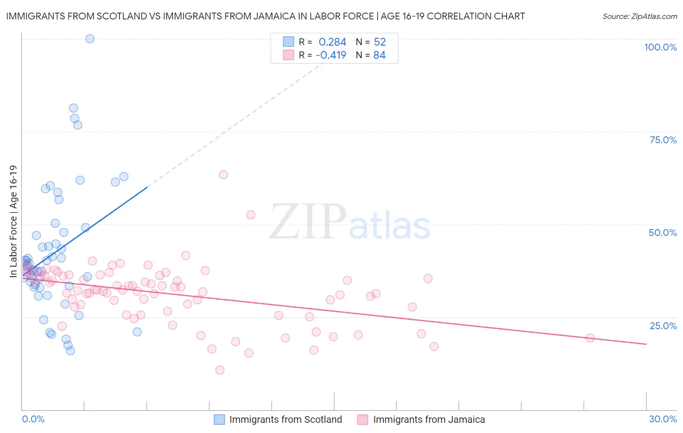 Immigrants from Scotland vs Immigrants from Jamaica In Labor Force | Age 16-19