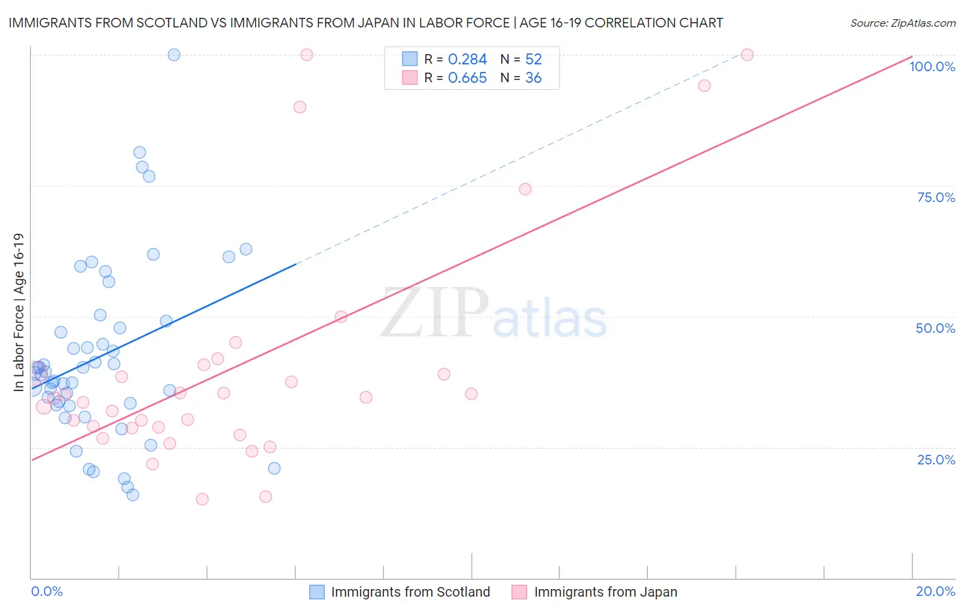 Immigrants from Scotland vs Immigrants from Japan In Labor Force | Age 16-19