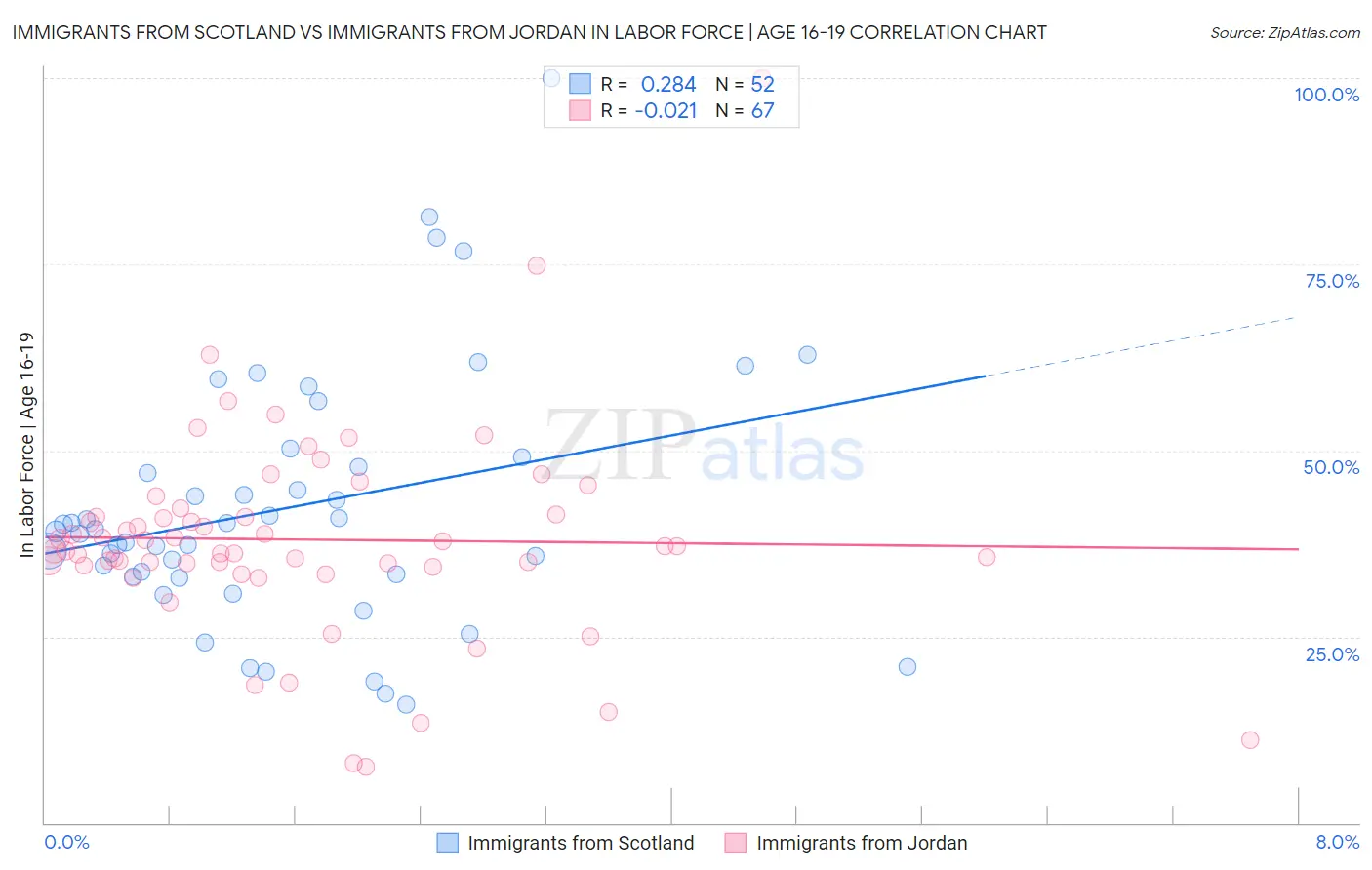 Immigrants from Scotland vs Immigrants from Jordan In Labor Force | Age 16-19