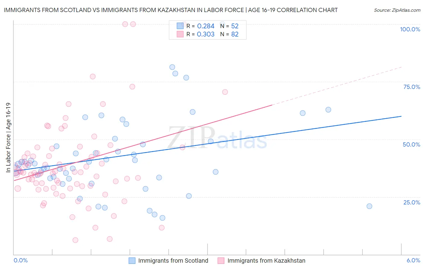 Immigrants from Scotland vs Immigrants from Kazakhstan In Labor Force | Age 16-19